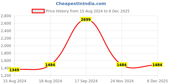 tatacliq.com Allen Solly Navy Cotton Regular Fit SweatShirt allen solly Price History Graph from 15 Aug 2024 to 6 Dec 2025