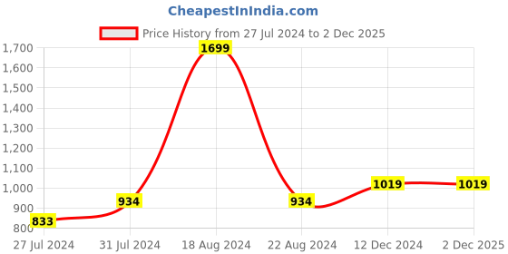 tatacliq.com Allen Solly Navy Cotton Regular Fit Sweatshirt allen solly Price History Graph from 27 Jul 2024 to 2 Dec 2025