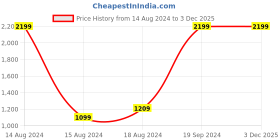 tatacliq.com Allen Solly Navy Cotton Regular Fit SweatShirt allen solly Price History Graph from 14 Aug 2024 to 3 Dec 2025