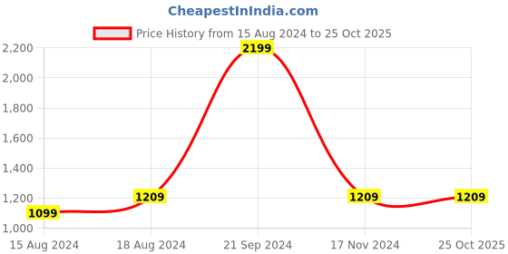 tatacliq.com Allen Solly Navy Cotton Regular Fit Sweatshirt allen solly Price History Graph from 15 Aug 2024 to 24 Oct 2025