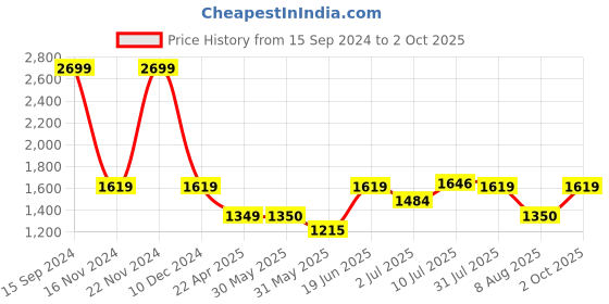 tatacliq.com Allen Solly Navy Cotton Regular Fit Sweatshirt allen solly Price History Graph from 15 Sep 2024 to 2 Oct 2025