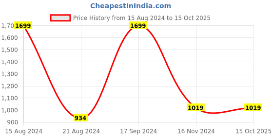 tatacliq.com Allen Solly Navy Cotton Regular Fit Sweatshirt allen solly Price History Graph from 15 Aug 2024 to 15 Oct 2025