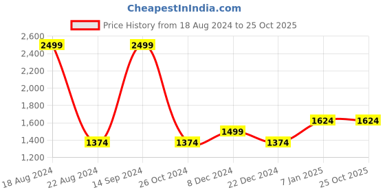 tatacliq.com Allen Solly Navy Cotton Regular Fit Sweatshirt allen solly Price History Graph from 18 Aug 2024 to 22 Oct 2025