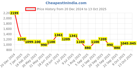 tatacliq.com Allen Solly Navy Cotton Regular Fit Sweatshirt allen solly Price History Graph from 20 Dec 2024 to 13 Oct 2025