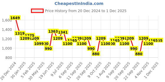 tatacliq.com Allen Solly Navy Cotton Regular Fit Sweatshirt allen solly Price History Graph from 20 Dec 2024 to 30 Nov 2025