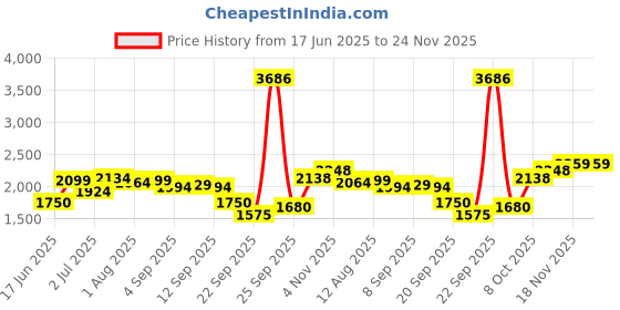 tatacliq.com Allen Solly Navy Cotton Regular Fit Sweatshirt allen solly Price History Graph from 17 Jun 2025 to 24 Nov 2025