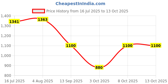 tatacliq.com Allen Solly Navy Cotton Regular Fit SweatShirt allen solly Price History Graph from 16 Jul 2025 to 13 Oct 2025