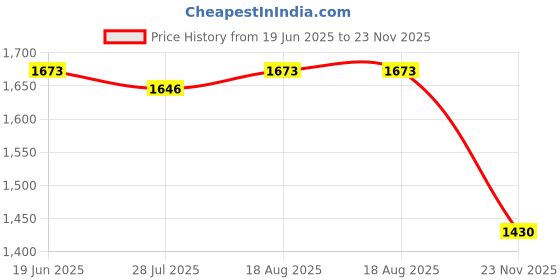 tatacliq.com Allen Solly Navy Cotton Regular Fit SweatShirt allen solly Price History Graph from 19 Jun 2025 to 23 Nov 2025