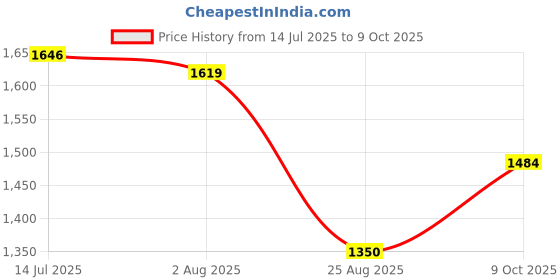 tatacliq.com Allen Solly Navy Cotton Regular Fit Sweatshirt allen solly Price History Graph from 14 Jul 2025 to 9 Oct 2025