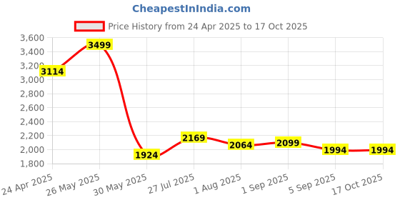 tatacliq.com Allen Solly Navy Cotton Regular Fit Texture Shirt allen solly Price History Graph from 24 Apr 2025 to 16 Oct 2025