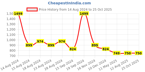 tatacliq.com Allen Solly Navy Cotton Regular Fit Texture SweatShirt allen solly Price History Graph from 14 Aug 2024 to 24 Oct 2025