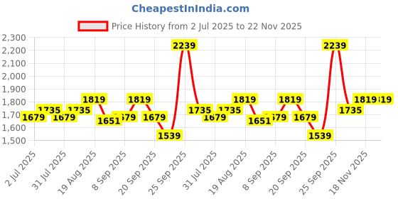tatacliq.com Allen Solly Navy Cotton Regular Fit Trousers allen solly Price History Graph from 2 Jul 2025 to 22 Nov 2025