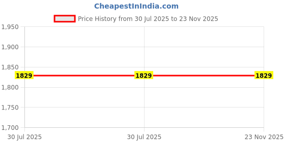 tatacliq.com Allen Solly Navy Cotton Skinny Fit Jeans allen solly Price History Graph from 30 Jul 2025 to 22 Nov 2025