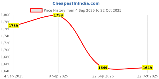 tatacliq.com Allen Solly Navy Cotton Skinny Fit Jeans allen solly Price History Graph from 4 Sep 2025 to 22 Oct 2025