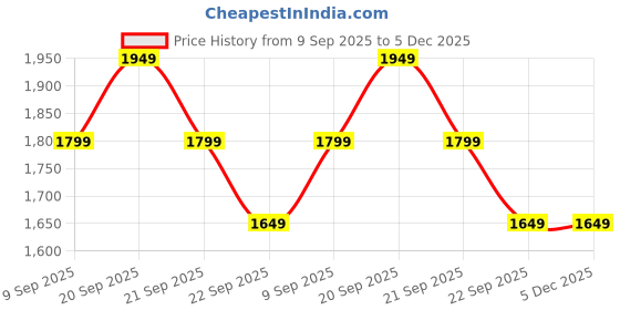 tatacliq.com Allen Solly Navy Cotton Skinny Fit Jeans allen solly Price History Graph from 9 Sep 2025 to 5 Dec 2025
