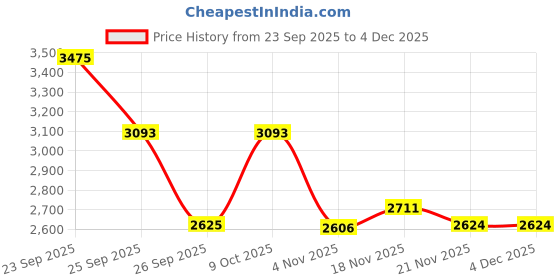 tatacliq.com Allen Solly Navy Cotton Skinny Fit Jeans allen solly Price History Graph from 23 Sep 2025 to 3 Dec 2025