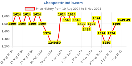 tatacliq.com Allen Solly Navy Cotton Slim Fit Checks Shirt allen solly Price History Graph from 10 Aug 2024 to 4 Nov 2025
