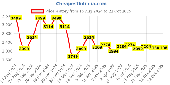 tatacliq.com Allen Solly Navy Cotton Slim Fit Checks Shirt allen solly Price History Graph from 15 Aug 2024 to 22 Oct 2025