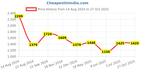tatacliq.com Allen Solly Navy Cotton Slim Fit Checks Shirt allen solly Price History Graph from 14 Aug 2024 to 26 Oct 2025