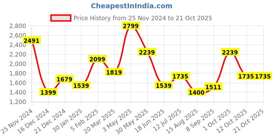 tatacliq.com Allen Solly Navy Cotton Slim Fit Checks Shirt allen solly Price History Graph from 25 Nov 2024 to 21 Oct 2025
