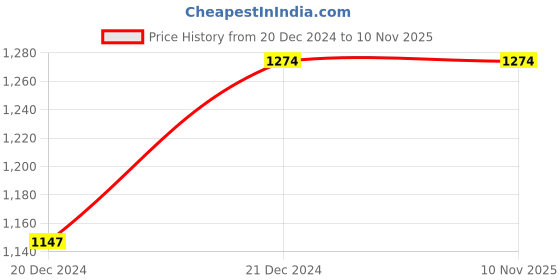 tatacliq.com Allen Solly Navy Cotton Slim Fit Checks Shirt allen solly Price History Graph from 20 Dec 2024 to 8 Nov 2025