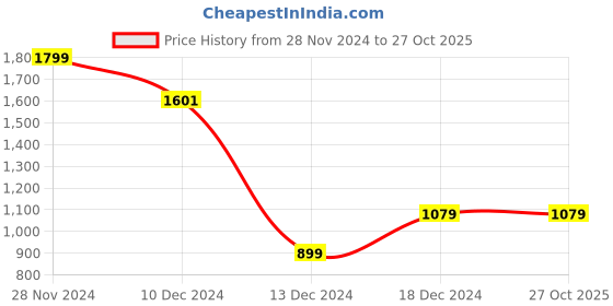 tatacliq.com Allen Solly Navy Cotton Slim Fit Checks Shirt allen solly Price History Graph from 28 Nov 2024 to 27 Oct 2025