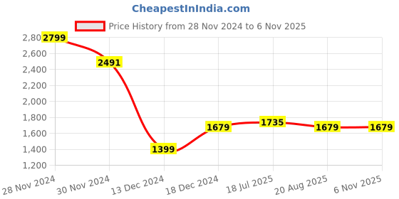 tatacliq.com Allen Solly Navy Cotton Slim Fit Checks Shirt allen solly Price History Graph from 28 Nov 2024 to 5 Nov 2025