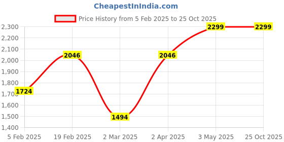 tatacliq.com Allen Solly Navy Cotton Slim Fit Checks Shirt allen solly Price History Graph from 5 Feb 2025 to 23 Oct 2025