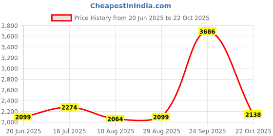 tatacliq.com Allen Solly Navy Cotton Slim Fit Checks Shirt allen solly Price History Graph from 20 Jun 2025 to 24 Sep 2025