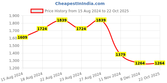 tatacliq.com Allen Solly Navy Cotton Slim Fit Checks Shirts allen solly Price History Graph from 15 Aug 2024 to 22 Oct 2025