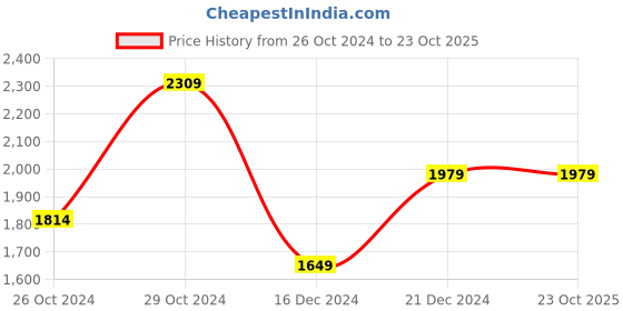 tatacliq.com Allen Solly Navy Cotton Slim Fit Checks Shirts allen solly Price History Graph from 26 Oct 2024 to 22 Oct 2025