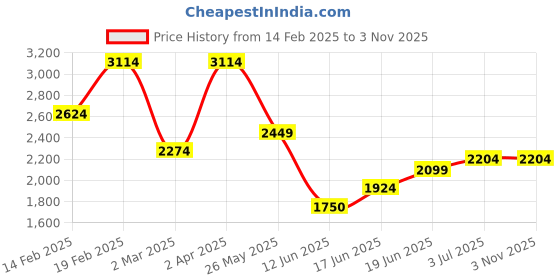 tatacliq.com Allen Solly Navy Cotton Slim fit Checks Shirts allen solly Price History Graph from 14 Feb 2025 to 2 Nov 2025