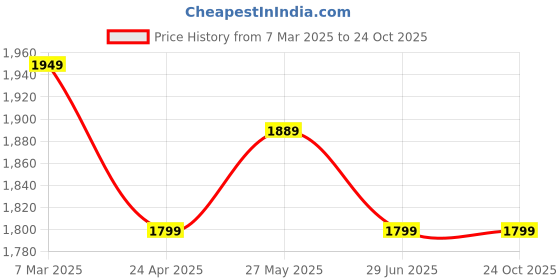tatacliq.com Allen Solly Navy Cotton Slim Fit Checks Shirts allen solly Price History Graph from 7 Mar 2025 to 22 Oct 2025