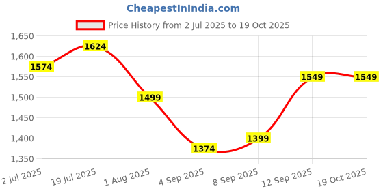 tatacliq.com Allen Solly Navy Cotton Slim fit Checks Shirts allen solly Price History Graph from 2 Jul 2025 to 19 Oct 2025