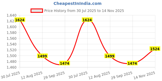 tatacliq.com Allen Solly Navy Cotton Slim fit Checks Shirts allen solly Price History Graph from 30 Jul 2025 to 14 Nov 2025