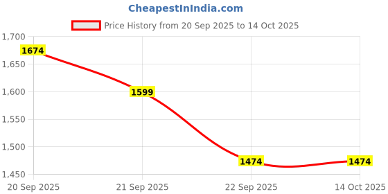 tatacliq.com Allen Solly Navy Cotton Slim fit Checks Shirts allen solly Price History Graph from 20 Sep 2025 to 14 Oct 2025