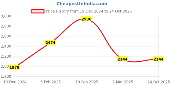 tatacliq.com Allen Solly Navy Cotton Slim Fit Distressed Jeans allen solly Price History Graph from 19 Dec 2024 to 23 Oct 2025