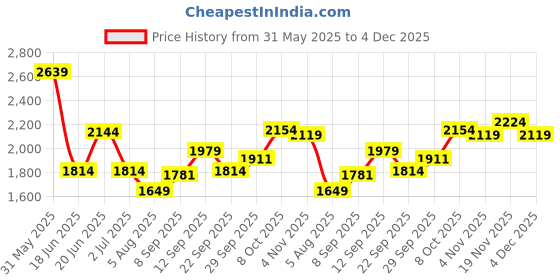 tatacliq.com Allen Solly Navy Cotton Slim Fit Distressed Jeans allen solly Price History Graph from 31 May 2025 to 4 Dec 2025