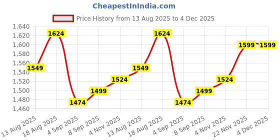 tatacliq.com Allen Solly Navy Cotton Slim fit Floral Shirt allen solly Price History Graph from 13 Aug 2025 to 4 Dec 2025