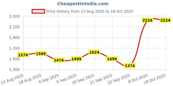 tatacliq.com Allen Solly Navy Cotton Slim fit Floral Shirt allen solly Price History Graph from 13 Aug 2025 to 17 Oct 2025
