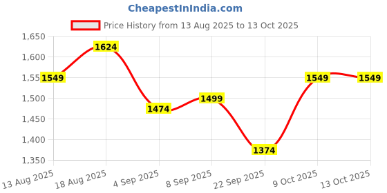 tatacliq.com Allen Solly Navy Cotton Slim fit Geometric Shirt allen solly Price History Graph from 13 Aug 2025 to 13 Oct 2025
