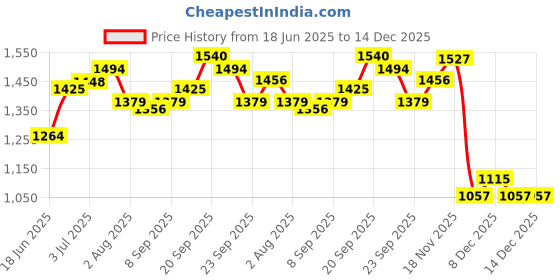tatacliq.com Allen Solly Navy Cotton Slim fit Geometric Shirts allen solly Price History Graph from 18 Jun 2025 to 14 Dec 2025