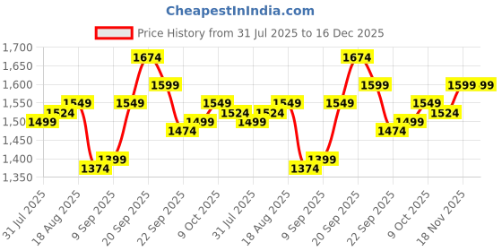 tatacliq.com Allen Solly Navy Cotton Slim fit Geometric Shirts allen solly Price History Graph from 31 Jul 2025 to 15 Dec 2025