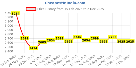 tatacliq.com Allen Solly Navy Cotton Slim Fit Jeans allen solly Price History Graph from 15 Feb 2025 to 2 Dec 2025