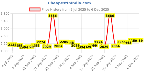 tatacliq.com Allen Solly Navy Cotton Slim Fit Jeans allen solly Price History Graph from 9 Jul 2025 to 5 Dec 2025