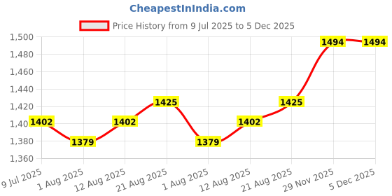 tatacliq.com Allen Solly Navy Cotton Slim Fit Jeans allen solly Price History Graph from 9 Jul 2025 to 5 Dec 2025