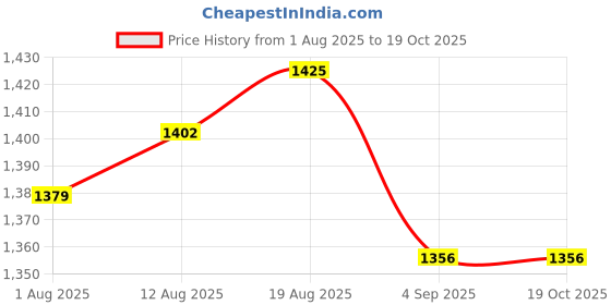 tatacliq.com Allen Solly Navy Cotton Slim Fit Jeans allen solly Price History Graph from 1 Aug 2025 to 17 Oct 2025