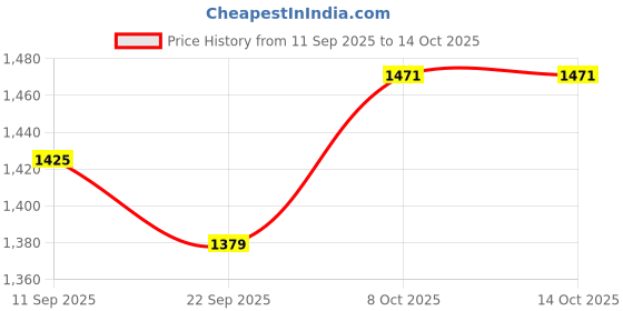tatacliq.com Allen Solly Navy Cotton Slim Fit Jeans allen solly Price History Graph from 11 Sep 2025 to 14 Oct 2025