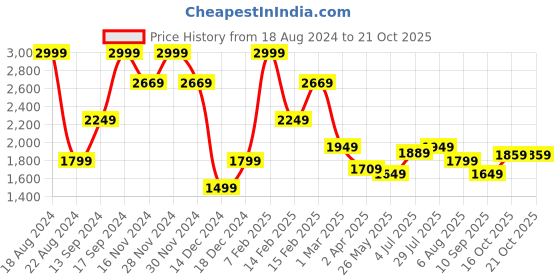 tatacliq.com Allen Solly Navy Cotton Slim Fit Printed Shirt allen solly Price History Graph from 18 Aug 2024 to 20 Oct 2025