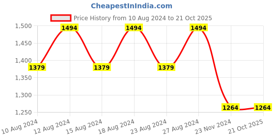tatacliq.com Allen Solly Navy Cotton Slim Fit Printed Shirt allen solly Price History Graph from 10 Aug 2024 to 21 Oct 2025